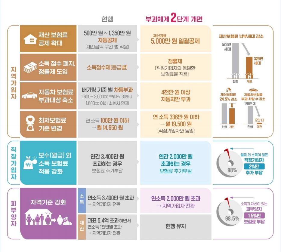 건강보험 개편 내용이 표로 정리되어 있습니다.