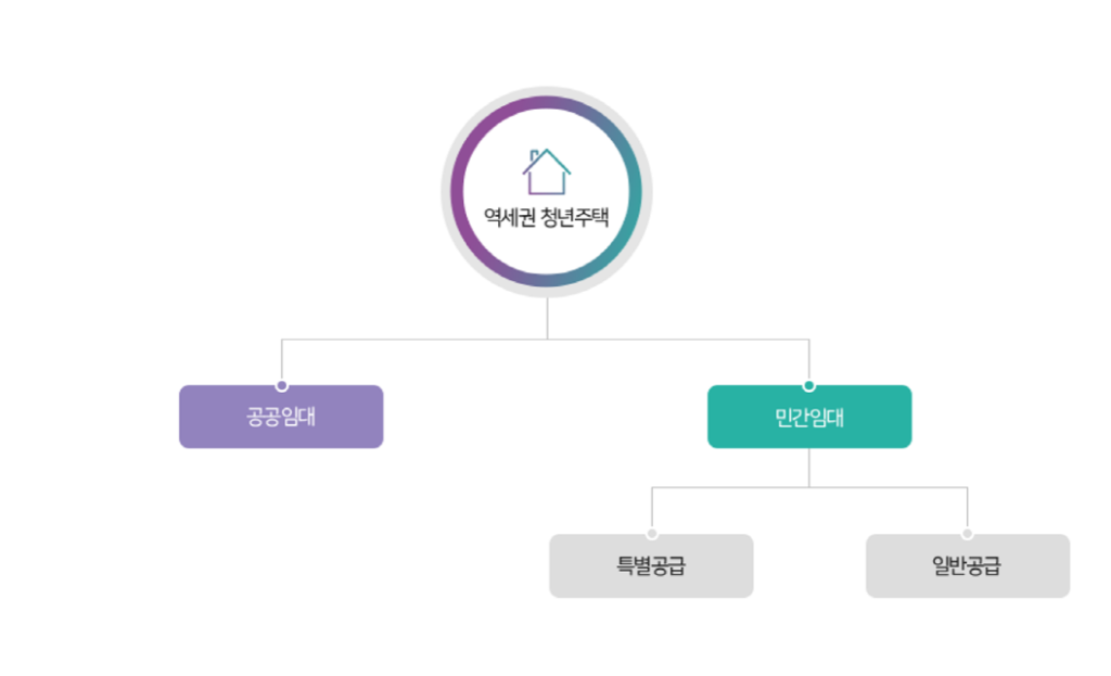 청년주택 조건이 이미지로 나와 있습니다.