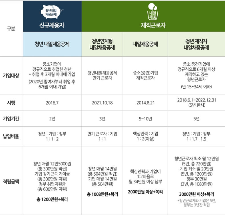 청년 내일채움공제를 안내하는 내용이 표로 나와 있습니다.