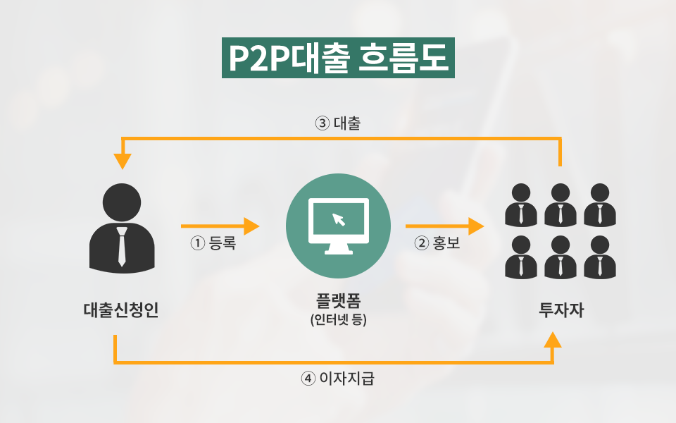 p2p 금융 대출 흐름도가 나와 있습니다