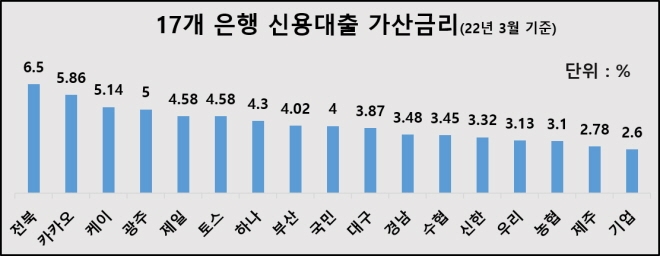 은행마다 다른 가산금리를 표로 나타내고 있습니다.