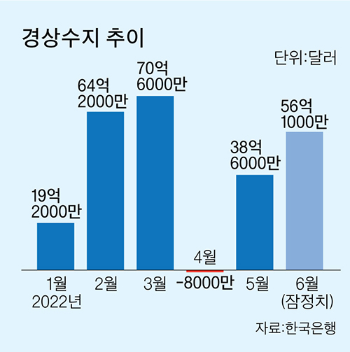 2022년 1월 부터 6월 까지 경상수지를 나타내는 그래프입니다