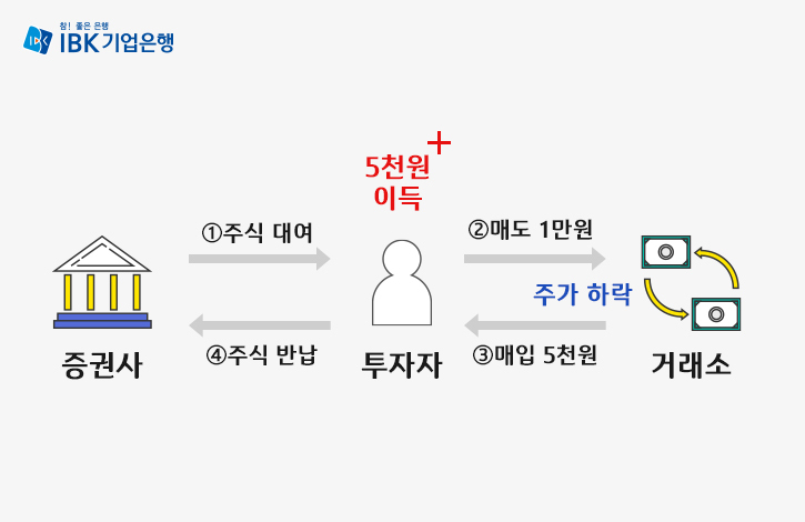 공매도가 어떻게 이루어지는지 그림으로 나타내고 있습니다.