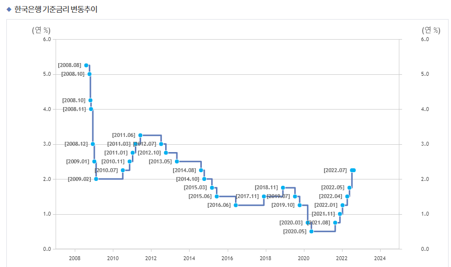 한국은행 기준금리 추이가 그래프로 나타나있습니다