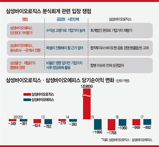 삼성바이오로직스 분식회계를 표로 정리한 이미지 입니다