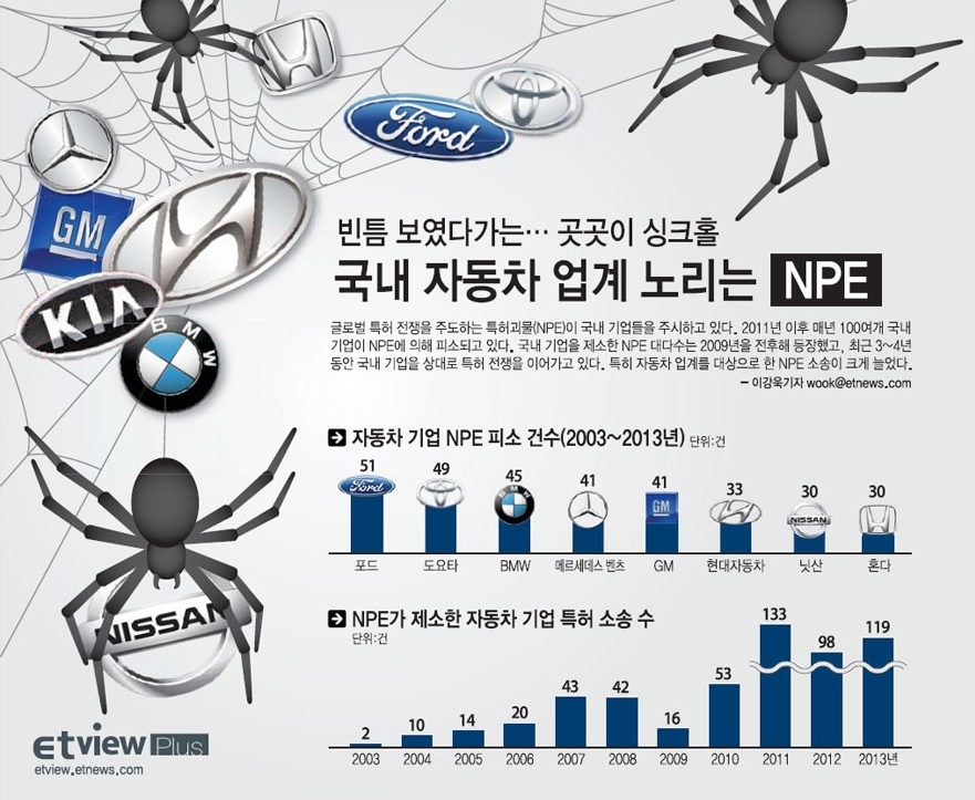 거미로 표현된 특허 괴물이 여러 회사들을 거미줄에 걸어 놓고 있습니다.