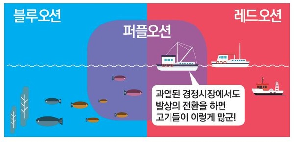 블루오션과 레드오션 중간에 퍼플오션이 있습니다.