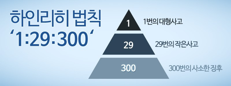 하인리히 법칙인 1:29:300을 피라미드 형태로 보여주고 있습니다