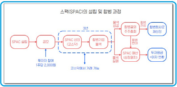 SPAC 합병과정이 나와 있습니다.