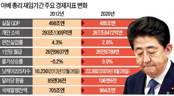 일본의 경제지표 변화입니다. 아베노믹스가 성공했는지 실패했는지 알 수 있습니다.